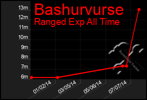 Total Graph of Bashurvurse