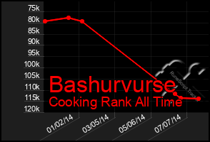 Total Graph of Bashurvurse