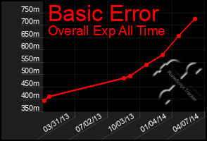 Total Graph of Basic Error