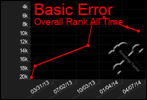 Total Graph of Basic Error