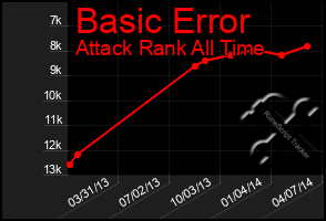 Total Graph of Basic Error