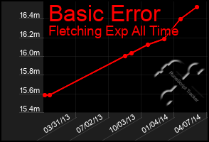 Total Graph of Basic Error