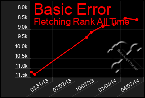 Total Graph of Basic Error