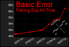 Total Graph of Basic Error