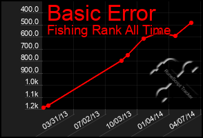 Total Graph of Basic Error