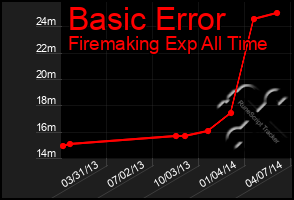 Total Graph of Basic Error