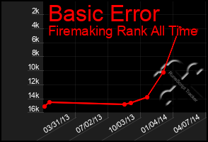 Total Graph of Basic Error