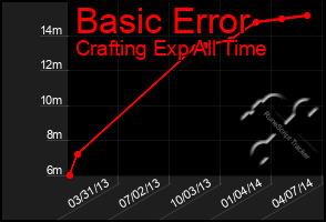 Total Graph of Basic Error