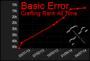 Total Graph of Basic Error