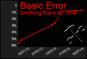 Total Graph of Basic Error