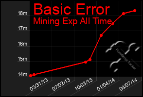 Total Graph of Basic Error