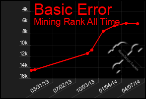 Total Graph of Basic Error