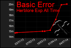 Total Graph of Basic Error