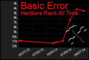 Total Graph of Basic Error