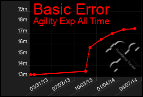 Total Graph of Basic Error