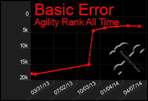 Total Graph of Basic Error