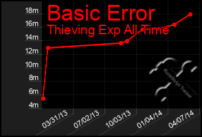 Total Graph of Basic Error