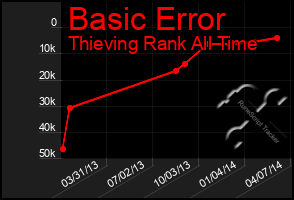 Total Graph of Basic Error