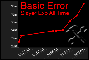 Total Graph of Basic Error