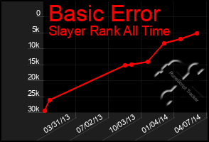 Total Graph of Basic Error