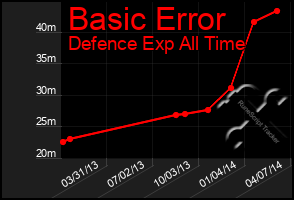 Total Graph of Basic Error