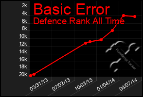 Total Graph of Basic Error