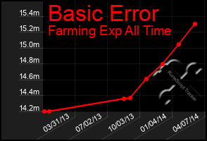 Total Graph of Basic Error