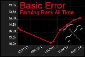 Total Graph of Basic Error