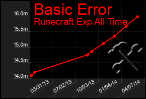 Total Graph of Basic Error