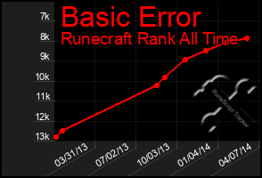 Total Graph of Basic Error