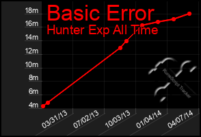 Total Graph of Basic Error