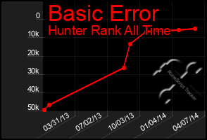 Total Graph of Basic Error