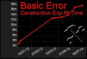 Total Graph of Basic Error