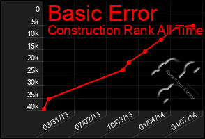 Total Graph of Basic Error