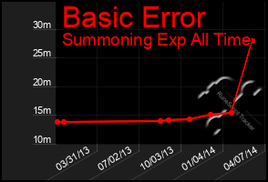 Total Graph of Basic Error