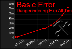 Total Graph of Basic Error