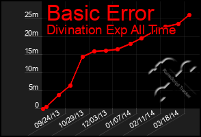 Total Graph of Basic Error