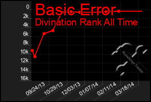 Total Graph of Basic Error