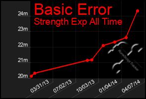 Total Graph of Basic Error