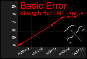 Total Graph of Basic Error