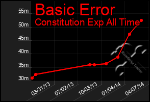 Total Graph of Basic Error