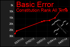 Total Graph of Basic Error