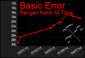 Total Graph of Basic Error