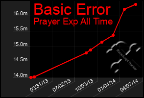 Total Graph of Basic Error