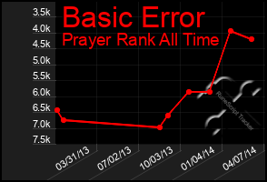 Total Graph of Basic Error