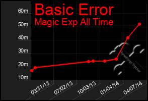 Total Graph of Basic Error