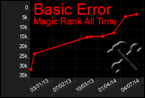 Total Graph of Basic Error