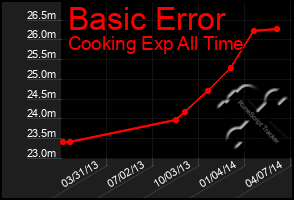 Total Graph of Basic Error