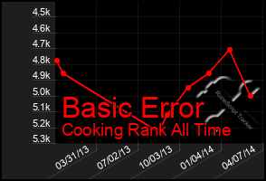 Total Graph of Basic Error