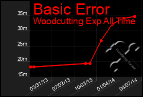 Total Graph of Basic Error